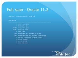 Full scan - Oracle 11.2
TS@v11203 > select count(*) from t2;!

!
Statistics!
----------------------------------------------------------!
0

recursive calls!

0

db block gets!

20945

consistent gets!

20941

physical reads!

0

redo size!

526

bytes sent via SQL*Net to client!

523

bytes received via SQL*Net from client!

2

SQL*Net roundtrips to/from client!

0

sorts (memory)!

0

sorts (disk)!

1

rows processed!

!26

 