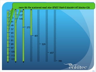 nam='db file sequentialread' ela= 94101file#=5 block#=34 blocks=7
nam='db file scattered read' ela= 87657 file#=5 block#=41 blocks=8
nam='db filescattered read' ela=5206 file#=5block#=57 blocks=1
scattered
512
nam='db file scattered read' ela= 179162file#=5block#=50 blocks=7
47597
12292
block#=25 blocks=5
block#=19
block#=20
nam='db file scattered read' ela= 87657 file#=5 block#=147 blocks=126
17

129

25

137

33

145

41
49
57

273

65
73

401

81
89

529

97
105

657

113
121

785

!46

 