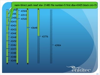 nam='direct file sequential read' ela= 12607 on this later.
nam='db path read' ela= 50599 file more file#=5 block#=43394block cnt=13
not in 21483
tracefile. number=5 first dba=43395 blocks=1
dba=43425
cnt=15
43392
43400
43408

43504
43512
43520

43418
43424
43432

43648

43440
43448

43776

43456
43464

43904

43472
43480
43488
43496

!48

 