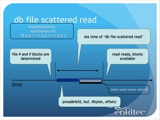db file scattered read
Implementation
synchronous IO
10.2.0.1/11.2.0.1/11.2.0.3

file # and # blocks are
determined

ela time of ‘db file scattered read’

read ready, blocks
available

time
darker quare means ‘optional’

pread64(fd, buf, #bytes, offset)

!61

 