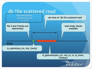 db file scattered read
Implementation
asynchronous IO
11.2.0.1
file # and # blocks are
determined

ela time of ‘db file scattered read’

read ready, blocks
available

time
io_submit(aio_ctx, #cb, {iocb})
io_getevents(aio_ctx, min_nr, nr, io_event,
timeout)

!63

 