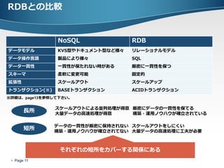 RDBとの比較


               NoSQL              RDB
データモデル         KVS型やドキュメント型など様々   リレーショナルモデル
データ操作言語        製品により様々            SQL
データ一貫性         一貫性が保たれない時がある      厳密に一貫性を保つ
スキーマ           柔軟に変更可能            固定的
拡張性            スケールアウト            スケールアップ
トランザクション(※)    BASEトランザクション       ACIDトランザクション
※詳細は、page13を参照して下さい。

              スケールアウトによる並列処理が得意 厳密にデータの一貫性を保てる
       長所     大量データの高速処理が得意     構築・運用ノウハウが確立されている

              データの一貫性が厳密に保持されない スケールアウトをしにくい
       短所     構築・運用ノウハウが確立されてない 大量データの高速処理に工夫が必要



                それぞれの短所をカバーする関係にある
  Page 11
 