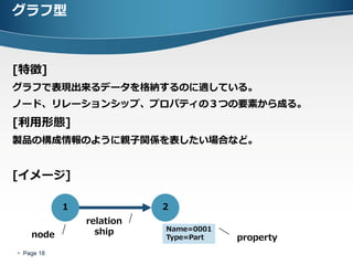グラフ型



[特徴]
グラフで表現出来るデータを格納するのに適している。
ノード、リレーションシップ、プロパティの３つの要素から成る。
[利用形態]
製品の構成情報のように親子関係を表したい場合など。


[イメージ]

            1              2
                relation
                  ship     Name=0001
    node                   Type=Part   property
 Page 18
 