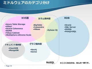ミドルウェアのカテゴリ分け



                KVS型            カラム指向型                 RDB

•Azure Table Storage       •BigTable                   •Oracle
•Hibari                    •Cassandra                  •SQL Server
•Oracle Coherence          •HBase                      •MySQL
•ROMA                                   •Sybase IQ
                                                       •PostgreSQL
•Tokyo Cabinet
•WebSphere eXtreme Scale




ドキュメント指向型              グラフ指向型

     •CouchDB
     •MongoDB          •Neo4j
                       •Sones




                                        NoSQL        ※ここにあるのは、ほんの一部です。
 Page 19
 