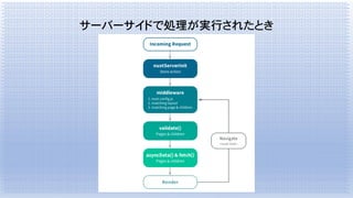 サーバーサイドで処理が実行されたとき
 