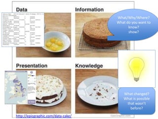 What/Why/Where?
What do you want to
know?
show?

What changed?
What is possible
that wasn’t
before?
http://epicgraphic.com/data-cake/

 