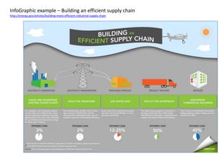 InfoGraphic example – Building an efficient supply chain
http://energy.gov/articles/building-more-efficient-industrial-supply-chain

 