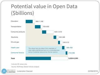 Lorenzino Vaccari 22/06/2016
Potential value in Open Data
($billions)
29
 