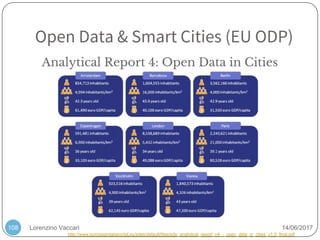 Lorenzino Vaccari 14/06/2017
Open Data & Smart Cities (EU ODP)
108
Analytical Report 4: Open Data in Cities
http://www.europeandataportal.eu/sites/default/files/edp_analytical_report_n4_-_open_data_in_cities_v1.0_final.pdf
 