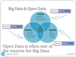 Lorenzino Vaccari 14/06/2017
Big Data & Open Data
Variety
Volume Velocity
• Structured
• Unstructured
• Semi-structured
• …
• Terabytes
• Records
• Transactions
• Tables, Files
• Batch
• Real Time
• Streams
• Near-time
3V’s
38
Open Data is often one of
the sources for Big Data
 