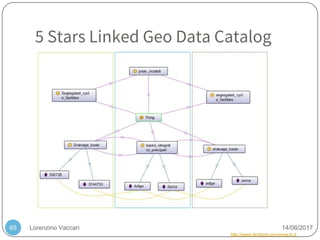 Lorenzino Vaccari 14/06/201765
5 Stars Linked Geo Data Catalog
http://www.territorio.provincia.tn.it
 