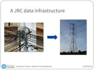 Lorenzino Vaccari, Anders Friis-Christensen 22/06/201685
A JRC data infrastructure
 
