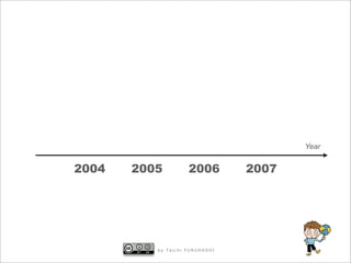 Year


2004   2005         2006        2007




          by Taichi FURUHASHI
 