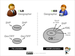 OLD                                 NEO
              Geographer                     Geographer

                                                                Result
SHP                 SHP                                       as Table
                                                                          SHP
         Process                                                            KML
                                                        SQL                    GIS
                                                                            Clients
GeoTIFF             GeoTIFF                                   WKT
                                                       DB     WKTraster
          Process



      File orientation                              API/DB orientation

                              by Taichi FURUHASHI
 
