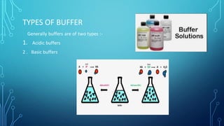 TYPES OF BUFFER
Generally buffers are of two types :-
1. Acidic buffers
2 . Basic buffers
 