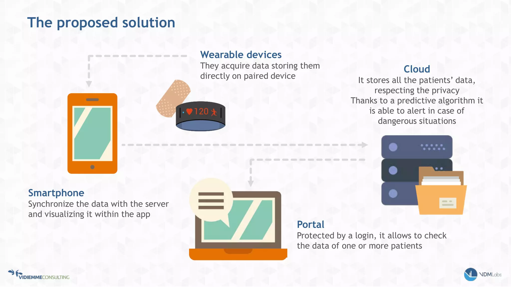 The proposed solution
Wearable devices
They acquire data storing them
directly on paired device
Smartphone
Synchronize the data with the server
and visualizing it within the app
Cloud
It stores all the patients’ data,
respecting the privacy
Thanks to a predictive algorithm it
is able to alert in case of
dangerous situations
Portal
Protected by a login, it allows to check
the data of one or more patients
 