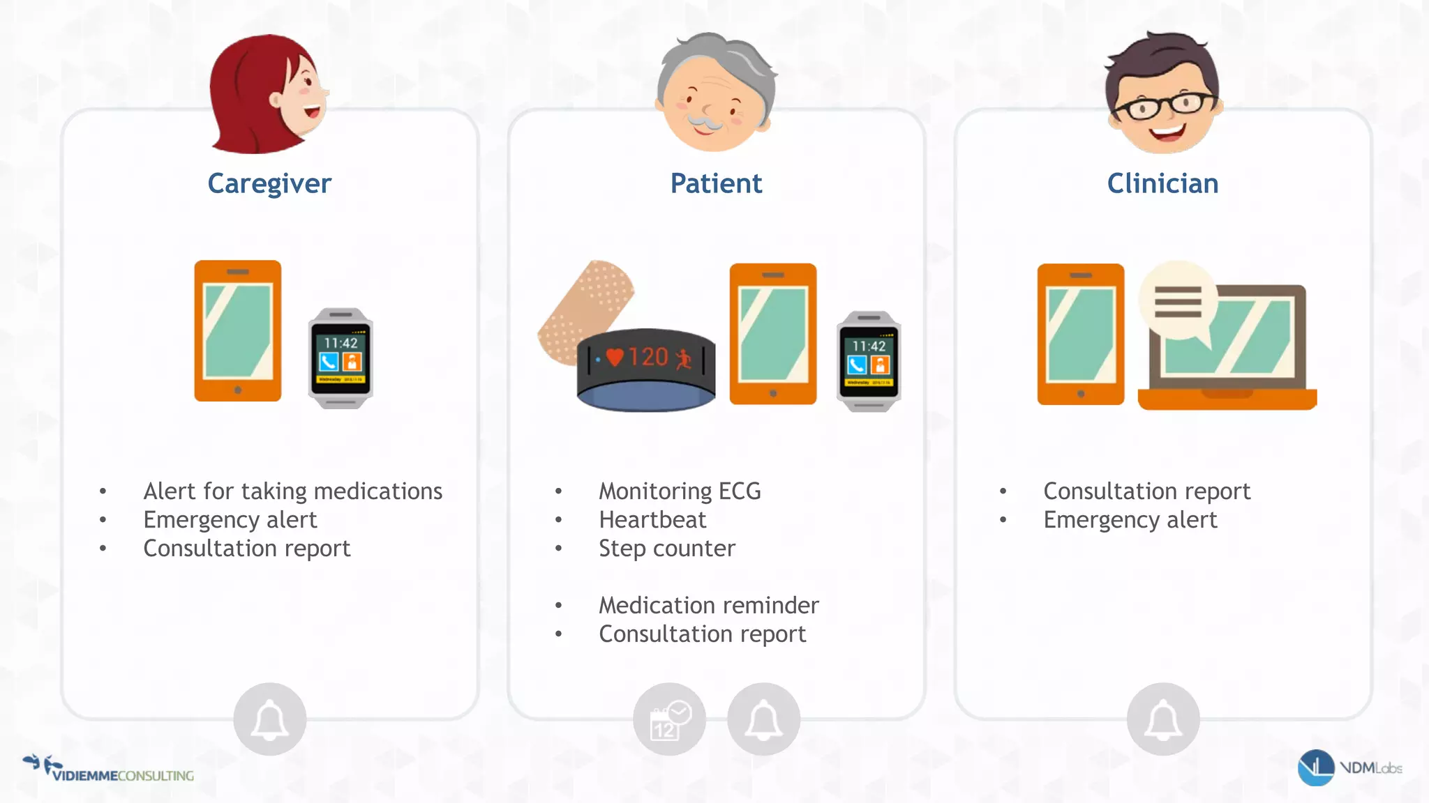 Patient ClinicianCaregiver
• Monitoring ECG
• Heartbeat
• Step counter
• Medication reminder
• Consultation report
• Alert for taking medications
• Emergency alert
• Consultation report
• Consultation report
• Emergency alert
 