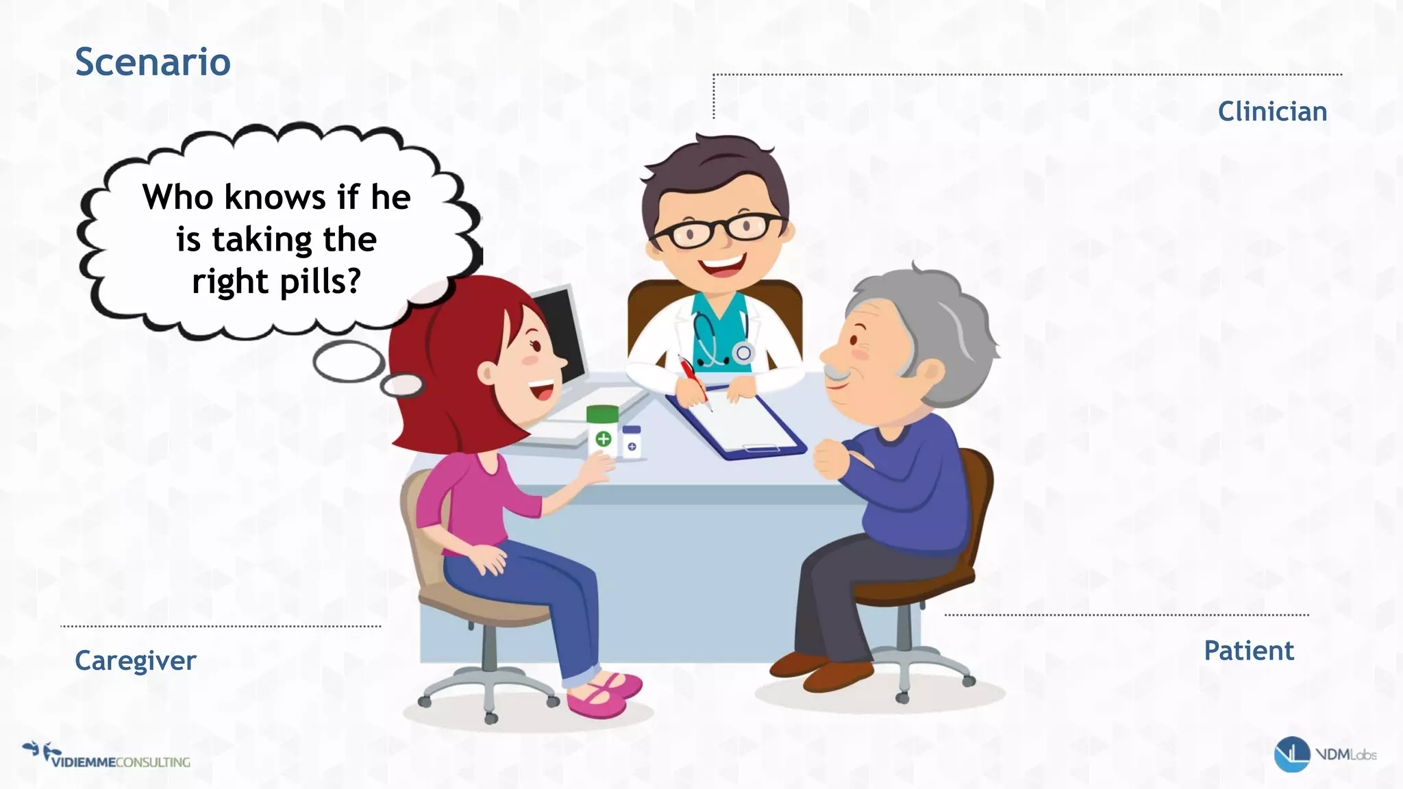 Scenario
Patient
Clinician
Caregiver
Who knows if he
is taking the
right pills?
 