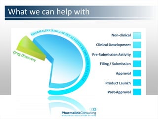 What we can help with

                                   Non-clinical

                          Clinical Development

                        Pre-Submission Activity

                            Filing / Submission

                                      Approval

                               Product Launch

                                 Post-Approval
 