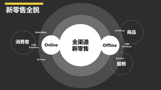 Online
Inventory
CRM
Database
Services
Offline
Inventory
CRM
Database
Services
Ʒ
M

ȫ

ȫò
 
