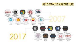 2007
2017
Exxon Mobile
$467B
General Electric
$394B
Microsoft
$265B
ICBC
$259B
Citi group
$243B
AT&T
$238B
Royal Dutch Shell
$232B
Bank of America
$230B
PetroChina
$225B
China Mobile
$207B
Apple
$815B
Alphabet
$637B
Microsoft
$558B
Facebook
$485B
Amazon
$461B
Exxon Mobile
$323B
Berkshire Hathaway
$438B
Alibaba
$415B
Tencent
$394B
Johnson & Johnson
$357B
10Top10˾ֵ^
 