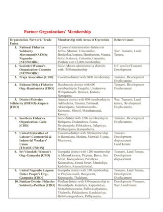 Partner Organizations’ Membership
Organization /Network/ Trade      Membership with Areas of Operation        Related Issues
Union
   1. National Fisheries          12 coastal administrative districts in
      Solidarity                  Jaffna, Mannar, Trincomalee,              War, Tsunami, Land
      Movement(NAFSO)-            Batticoloa,Ampara, Hambantota, Matara,    Tenure,
      Negombo                     Galle, Kalutara, Colombo, Gampaha,
      [NETWORK]                   Puttlam with 12,000 membership
   2. Savisthri Women’s           Galle, Matara administrative districts    H/E conflict/Tsunami
      Organization-Colombo        with 1500 membership                      Development
      [NETWORK]
   3. Praja Association [CBO]     Colombo district with 6000 membership     Tsunami, Development
                                                                            Displacement
   4. Ruhunu Diriya Fisheries     Hambantota district with 600              Tsunami, Development
      Org.-Hambantota [CBO]       membership in Tangalle, Unakuruwa,        Displacement
                                  Welipatanwila, Rekawa, Kirinda,
                                  Nonagama
    5. District Fisheries         Ampara district with 800 membership in    War, Tsunami, Land
Solidarity (DIFSO)-Ampara         Addlachena, Panama, Pothuwil,             tenure, Development
[CBO]                             Akkaraipattu, Sainthumaruthu,             Displacement,
                                  Kalmunai, Oluwil, Marathamunai,
                                  Komari,
   6. Southern Fisheries          Galle district with 1200 membership in    Tsunami, Development
      Organization- Galle         Rathgama, Dodanduwa, Boosa,               Displacement,
      [CBO]                       Devineegoda, Hikkaduwa, Balapitiya,
                                  Wathuregama, Katupolkella,
   7. United Federation of        Colombo district with 300 membership      Tsunami
      Labour/ Commercial &        in Ratmalana, Modara, Mutwall, Uyana,     Development
      Industrial Workers’         Moratuwa,                                 displacement
      Union                                                                 Land Tenure
      [TRADE UNION]
   8. Sri Vimukthi Women’s        Gampaha district with 1200 membership     Tsunami, Land Tenure,
      Org.-Gampaha [CBO]          in Munnakkaraya, Pitipana, Duwa, Sea      Development
                                  Street, Kudapaduwa, Poruthota,            displacement
                                  Kammaltota, Grand Street, Mankuliya,
                                  Kadolkele, Kamachchodai,
   9. United Negombo Lagoon Gampaha district with 350 membership            Tsunami, Land Tenure,
       Fisher People’s Org.-      in Pitipana south, Basiyawtta,            Development
       Gampaha [CBO]              Kapungoda, Thalahena,                     Displacement
   10. Puttlam District Fisheries Puttlam district with 850 membership in   Development /Tsunami,
       Solidarity-Puttlam [CBO] Barudalpola, Kalpitiya, Kappaladiya,        War, Land tenure
                                  Mohoththuwarama, Palliwasalpaduwa,
                                  Thalawila, Palakudawa, Kandakuliya,
                                  Baththalangunduwa, Palliyawatta,
 