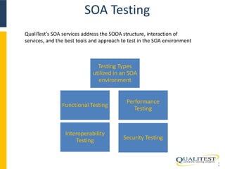 SOA Testing 
1 
7 
QualiTest’s SOA services address the SOOA structure, interaction of 
services, and the best tools and approach to test in the SOA environment 
Testing Types 
utilized in an SOA 
environment 
Functional Testing 
Performance 
Testing 
Interoperability 
Testing Security Testing 
 