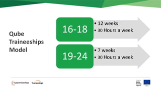 Qube
Traineeships
Model
• 12 weeks
• 30 Hours a week16-18
• 7 weeks
• 30 Hours a week19-24
 