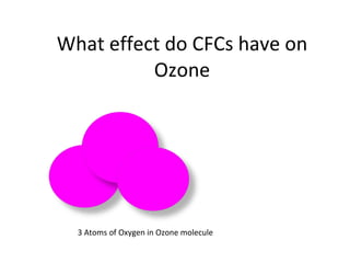 What effect do CFCs have on Ozone 3 Atoms of Oxygen in Ozone molecule 