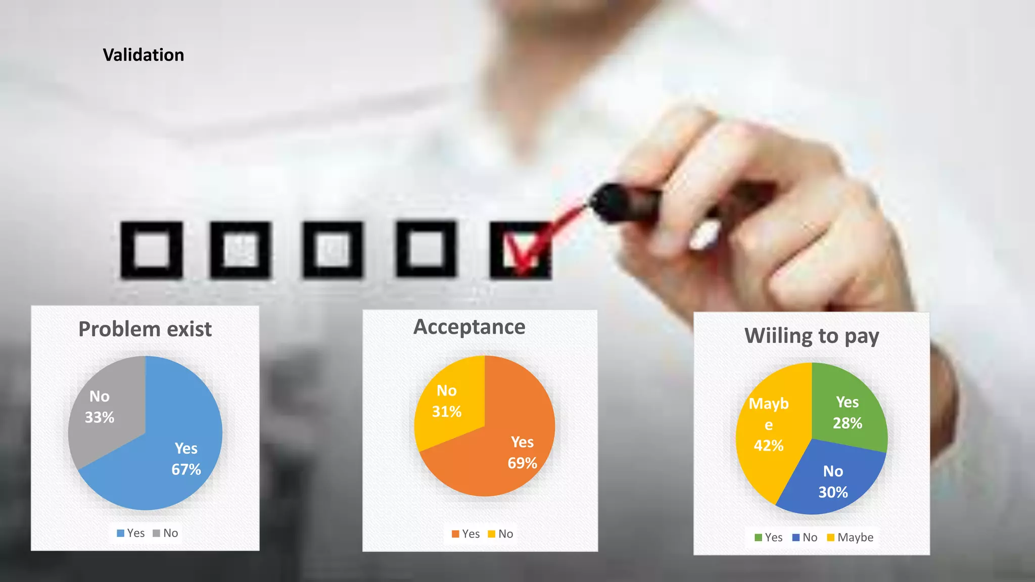 Yes
67%
No
33%
Problem exist
Yes No
Yes
69%
No
31%
Acceptance
Yes No
Validation
Yes
28%
No
30%
Mayb
e
42%
Wiiling to pay
Yes No Maybe