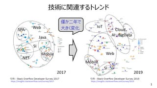 1
技術に関連するトレンド
 