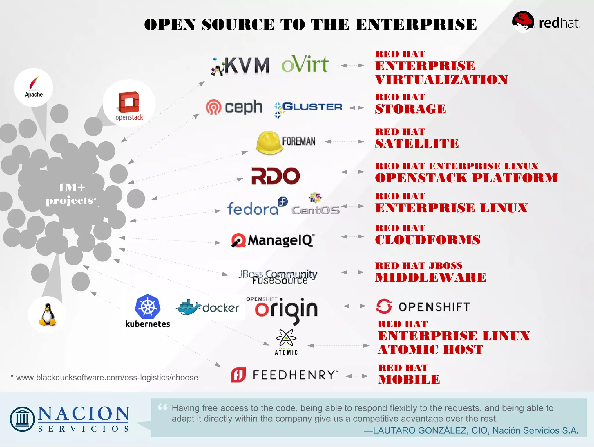 OPEN SOURCE TO THE ENTERPRISE
RED HAT JBOSS
MIDDLEWARE
RED HAT
STORAGE
RED HAT
ENTERPRISE LINUX
RED HAT ENTERPRISE LINUX
OPENSTACK PLATFORM
RED HAT
ENTERPRISE
VIRTUALIZATION
RED HAT
SATELLITE
RED HAT
CLOUDFORMS
1M+
projects*
* www.blackducksoftware.com/oss-logistics/choose
Having free access to the code, being able to respond flexibly to the requests, and being able to
adapt it directly within the company give us a competitive advantage over the rest.
—LAUTARO GONZÁLEZ, CIO, Nación Servicios S.A.
RED HAT
ENTERPRISE LINUX
ATOMIC HOST
RED HAT
MOBILE
 