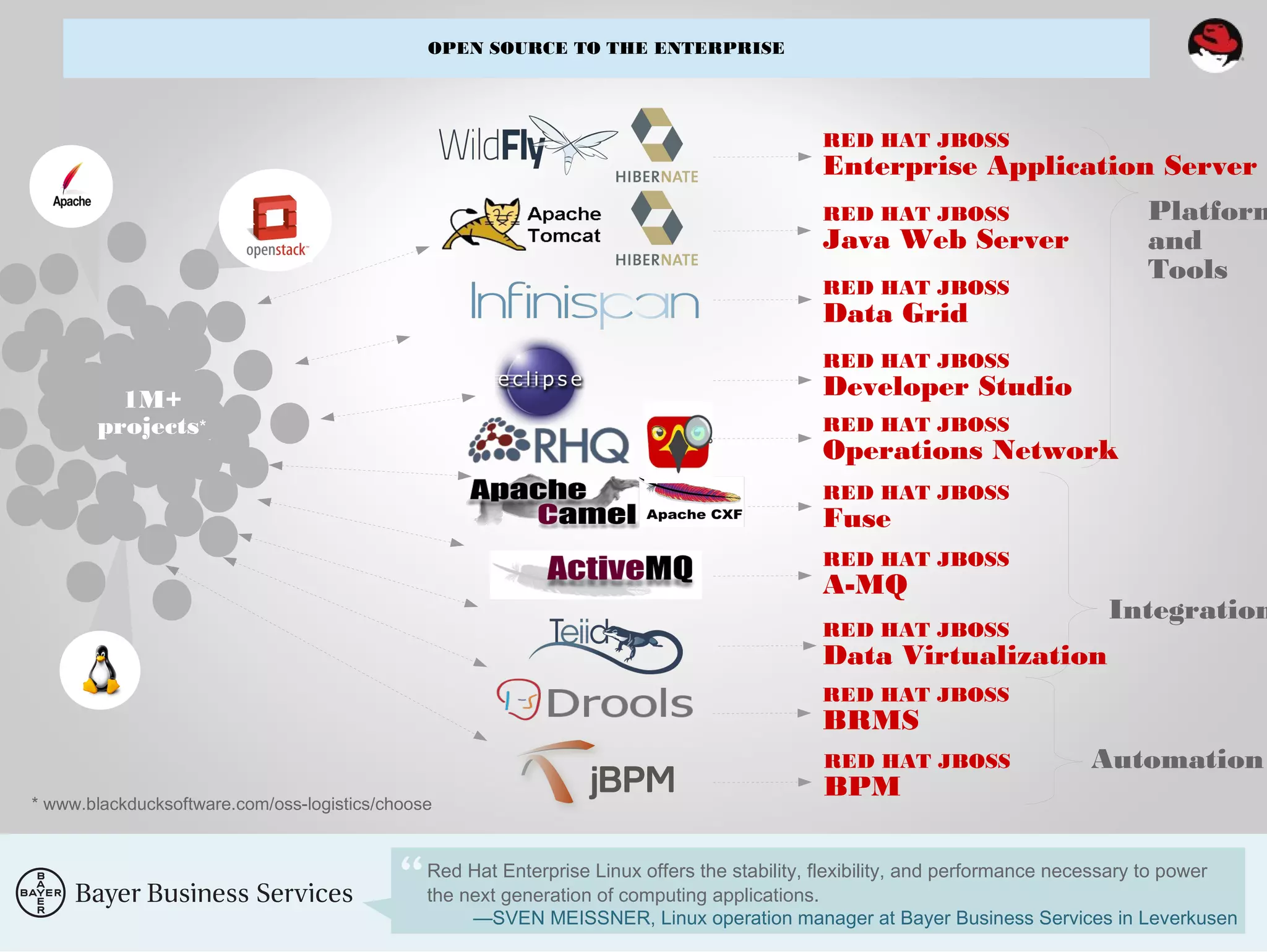 OPEN SOURCE TO THE ENTERPRISE
RED HAT JBOSS
A-MQ
RED HAT JBOSS
Java Web Server
RED HAT JBOSS
Operations Network
RED HAT JBOSS
Developer Studio
RED HAT JBOSS
Enterprise Application Server
RED HAT JBOSS
Data Grid
RED HAT JBOSS
Fuse
Red Hat Enterprise Linux offers the stability, flexibility, and performance necessary to power
the next generation of computing applications.
—SVEN MEISSNER, Linux operation manager at Bayer Business Services in Leverkusen
Platform
and
Tools
Automation
1M+
projects*
* www.blackducksoftware.com/oss-logistics/choose
RED HAT JBOSS
BRMS
RED HAT JBOSS
BPM
RED HAT JBOSS
Data Virtualization
Integration
 
