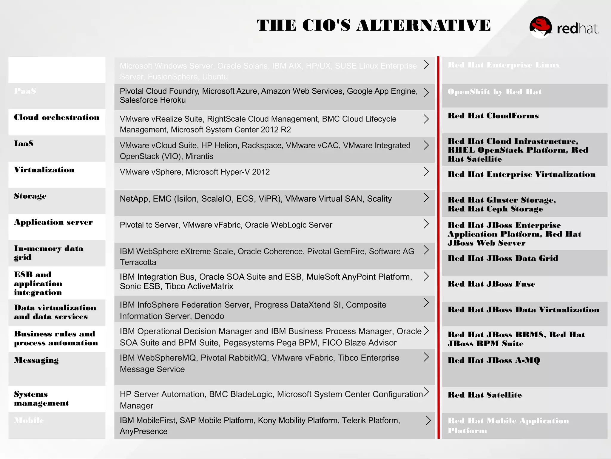 Red Hat Enterprise Linux
OpenShift by Red Hat
Red Hat CloudForms
Red Hat Cloud Infrastructure,
RHEL OpenStack Platform, Red
Hat Satellite
Red Hat Enterprise Virtualization
Red Hat Gluster Storage,
Red Hat Ceph Storage
Red Hat JBoss Enterprise
Application Platform, Red Hat
JBoss Web Server
Red Hat JBoss Data Grid
Red Hat JBoss Fuse
Red Hat JBoss Data Virtualization
Red Hat JBoss BRMS, Red Hat
JBoss BPM Suite
Red Hat JBoss A-MQ
Red Hat Satellite
Red Hat Mobile Application
Platform
Microsoft Windows Server, Oracle Solaris, IBM AIX, HP/UX, SUSE Linux Enterprise
Server, FusionSphere, Ubuntu
Pivotal Cloud Foundry, Microsoft Azure, Amazon Web Services, Google App Engine,
Salesforce Heroku
VMware vRealize Suite, RightScale Cloud Management, BMC Cloud Lifecycle
Management, Microsoft System Center 2012 R2
VMware vCloud Suite, HP Helion, Rackspace, VMware vCAC, VMware Integrated
OpenStack (VIO), Mirantis
VMware vSphere, Microsoft Hyper-V 2012
NetApp, EMC (Isilon, ScaleIO, ECS, ViPR), VMware Virtual SAN, Scality
Pivotal tc Server, VMware vFabric, Oracle WebLogic Server
IBM WebSphere eXtreme Scale, Oracle Coherence, Pivotal GemFire, Software AG
Terracotta
IBM Integration Bus, Oracle SOA Suite and ESB, MuleSoft AnyPoint Platform,
Sonic ESB, Tibco ActiveMatrix
IBM InfoSphere Federation Server, Progress DataXtend SI, Composite
Information Server, Denodo
IBM Operational Decision Manager and IBM Business Process Manager, Oracle
SOA Suite and BPM Suite, Pegasystems Pega BPM, FICO Blaze Advisor
IBM WebSphereMQ, Pivotal RabbitMQ, VMware vFabric, Tibco Enterprise
Message Service
HP Server Automation, BMC BladeLogic, Microsoft System Center Configuration
Manager
IBM MobileFirst, SAP Mobile Platform, Kony Mobility Platform, Telerik Platform,
AnyPresence
THE CIO'S ALTERNATIVE
Operating system
PaaS
Cloud orchestration
IaaS
Virtualization
Storage
Application server
In-memory data
grid
ESB and
application
integration
Data virtualization
and data services
Business rules and
process automation
Messaging
Systems
management
Mobile
 