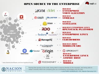 OPEN SOURCE TO THE ENTERPRISE
RED HAT JBOSS
MIDDLEWARE
RED HAT
STORAGE
RED HAT
ENTERPRISE LINUX
RED HAT ENTERPRISE LINUX
OPENSTACK PLATFORM
RED HAT
ENTERPRISE
VIRTUALIZATION
RED HAT
SATELLITE
RED HAT
CLOUDFORMS
1M+
projects*
* www.blackducksoftware.com/oss-logistics/choose
Having free access to the code, being able to respond flexibly to the requests, and being able to
adapt it directly within the company give us a competitive advantage over the rest.
—LAUTARO GONZÁLEZ, CIO, Nación Servicios S.A.
RED HAT
ENTERPRISE LINUX
ATOMIC HOST
RED HAT
MOBILE
 