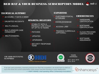 RED HAT & YOUR BUSINESS: SUBSCRIPTION MODEL
If we had used proprietary, licensed products from Red Hat competitors, we would have to shell out
up to five times the current subscription costs toward one-time licensing in every deployment.
— VINAY ANAND, chief operating officer, Enhancesys Innovations
MULTI-LINGUAL
24 HOURS / 7 DAYS A WEEK
UNLIMITED INCIDENTS
MULTI-CHANNEL
MULTI-VENDOR CASE
OWNERSHIP
CUSTOMER PORTAL
& FORUMS
KNOWLEDGEBASE
HARDWARE
CERTIFICATION
SOFTWARE
CERTIFICATION
TRAINING CURRICULA
(OPTIONAL)
STABILITY WITH A
PRODUCT LIFE CYCLE
OF UP TO 10 YEARS
SOFTWARE
ASSURANCE
SECURITY RESPONSE
TEAM
UPDATES
PATCHES
UPGRADES
CLOUD PROVIDER
CERTIFICATION
COMMITMENTS
ACCESS LABS
EXPERTISE
ONGOING DELIVERY
TECHNICAL SUPPORT
AWARD-WINNING
SUPPORT
YEARS
AWARDED:
2011
2012
2013
2014
2015
 
