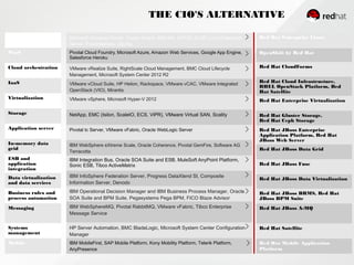 Red Hat Enterprise Linux
OpenShift by Red Hat
Red Hat CloudForms
Red Hat Cloud Infrastructure,
RHEL OpenStack Platform, Red
Hat Satellite
Red Hat Enterprise Virtualization
Red Hat Gluster Storage,
Red Hat Ceph Storage
Red Hat JBoss Enterprise
Application Platform, Red Hat
JBoss Web Server
Red Hat JBoss Data Grid
Red Hat JBoss Fuse
Red Hat JBoss Data Virtualization
Red Hat JBoss BRMS, Red Hat
JBoss BPM Suite
Red Hat JBoss A-MQ
Red Hat Satellite
Red Hat Mobile Application
Platform
Microsoft Windows Server, Oracle Solaris, IBM AIX, HP/UX, SUSE Linux Enterprise
Server, FusionSphere, Ubuntu
Pivotal Cloud Foundry, Microsoft Azure, Amazon Web Services, Google App Engine,
Salesforce Heroku
VMware vRealize Suite, RightScale Cloud Management, BMC Cloud Lifecycle
Management, Microsoft System Center 2012 R2
VMware vCloud Suite, HP Helion, Rackspace, VMware vCAC, VMware Integrated
OpenStack (VIO), Mirantis
VMware vSphere, Microsoft Hyper-V 2012
NetApp, EMC (Isilon, ScaleIO, ECS, ViPR), VMware Virtual SAN, Scality
Pivotal tc Server, VMware vFabric, Oracle WebLogic Server
IBM WebSphere eXtreme Scale, Oracle Coherence, Pivotal GemFire, Software AG
Terracotta
IBM Integration Bus, Oracle SOA Suite and ESB, MuleSoft AnyPoint Platform,
Sonic ESB, Tibco ActiveMatrix
IBM InfoSphere Federation Server, Progress DataXtend SI, Composite
Information Server, Denodo
IBM Operational Decision Manager and IBM Business Process Manager, Oracle
SOA Suite and BPM Suite, Pegasystems Pega BPM, FICO Blaze Advisor
IBM WebSphereMQ, Pivotal RabbitMQ, VMware vFabric, Tibco Enterprise
Message Service
HP Server Automation, BMC BladeLogic, Microsoft System Center Configuration
Manager
IBM MobileFirst, SAP Mobile Platform, Kony Mobility Platform, Telerik Platform,
AnyPresence
THE CIO'S ALTERNATIVE
Operating system
PaaS
Cloud orchestration
IaaS
Virtualization
Storage
Application server
In-memory data
grid
ESB and
application
integration
Data virtualization
and data services
Business rules and
process automation
Messaging
Systems
management
Mobile
 