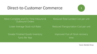 Direct-to-Customer Commerce 1
More Complete and On-Time Inbound &
Outbound Orders
Reduced Total Landed Cost per unit
Lower...