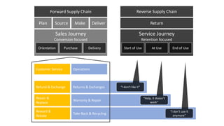 Plan Source Make Deliver Return
Sales Journey
Conversion focused
Orientation Purchase Delivery
Service Journey
Retention f...