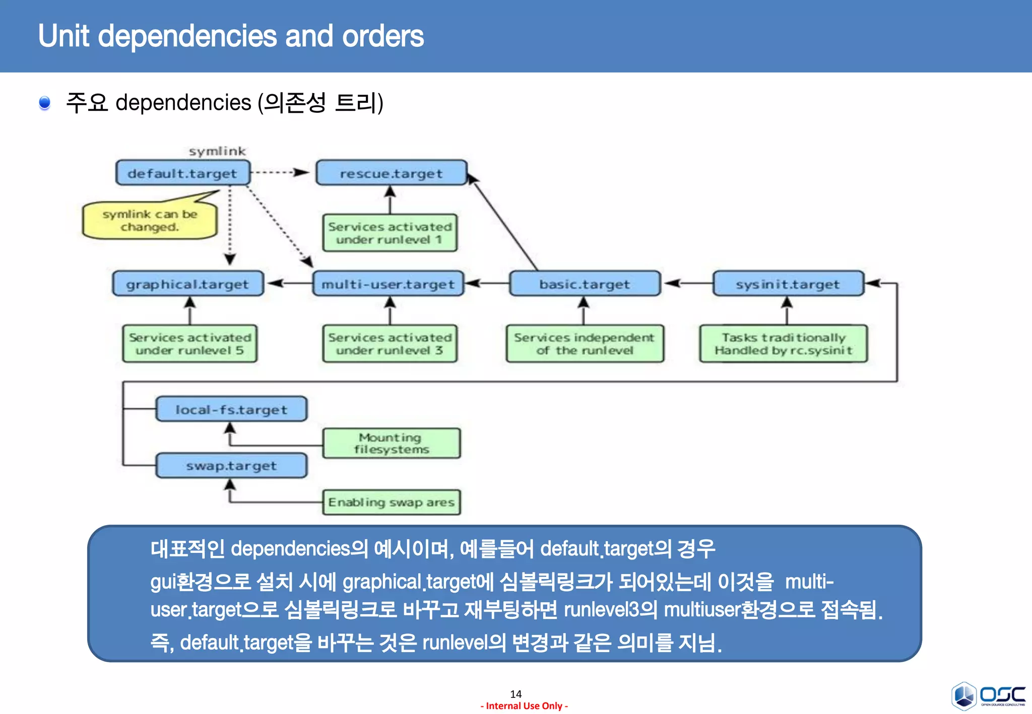 14
- Internal Use Only -
Unit dependencies and orders
주요 dependencies (의존성 트리)
대표적인 dependencies의 예시이며, 예를들어 default.target의 경우
gui환경으로 설치 시에 graphical.target에 심볼릭링크가 되어있는데 이것을 multi-
user.target으로 심볼릭링크로 바꾸고 재부팅하면 runlevel3의 multiuser환경으로 접속됨.
즉, default.target을 바꾸는 것은 runlevel의 변경과 같은 의미를 지님.
 