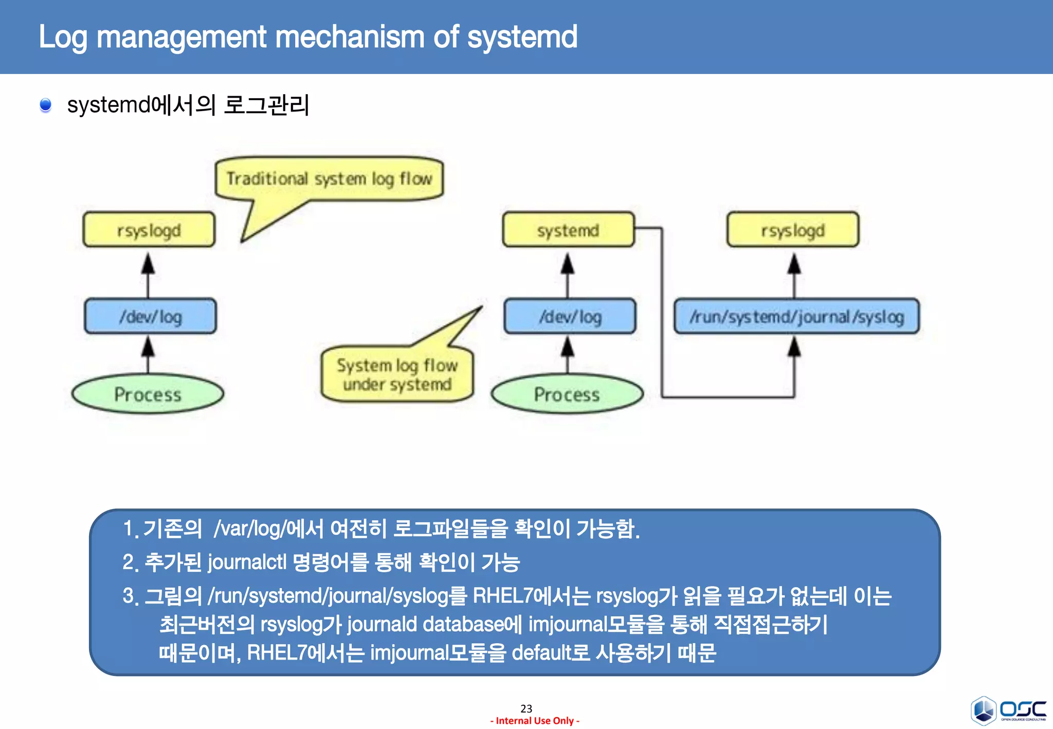 23
- Internal Use Only -
Log management mechanism of systemd
systemd에서의 로그관리
1. 기존의 /var/log/에서 여전히 로그파일들을 확인이 가능함.
2. 추가된 journalctl 명령어를 통해 확인이 가능
3. 그림의 /run/systemd/journal/syslog를 RHEL7에서는 rsyslog가 읽을 필요가 없는데 이는
최근버전의 rsyslog가 journald database에 imjournal모듈을 통해 직접접근하기
때문이며, RHEL7에서는 imjournal모듈을 default로 사용하기 때문
 
