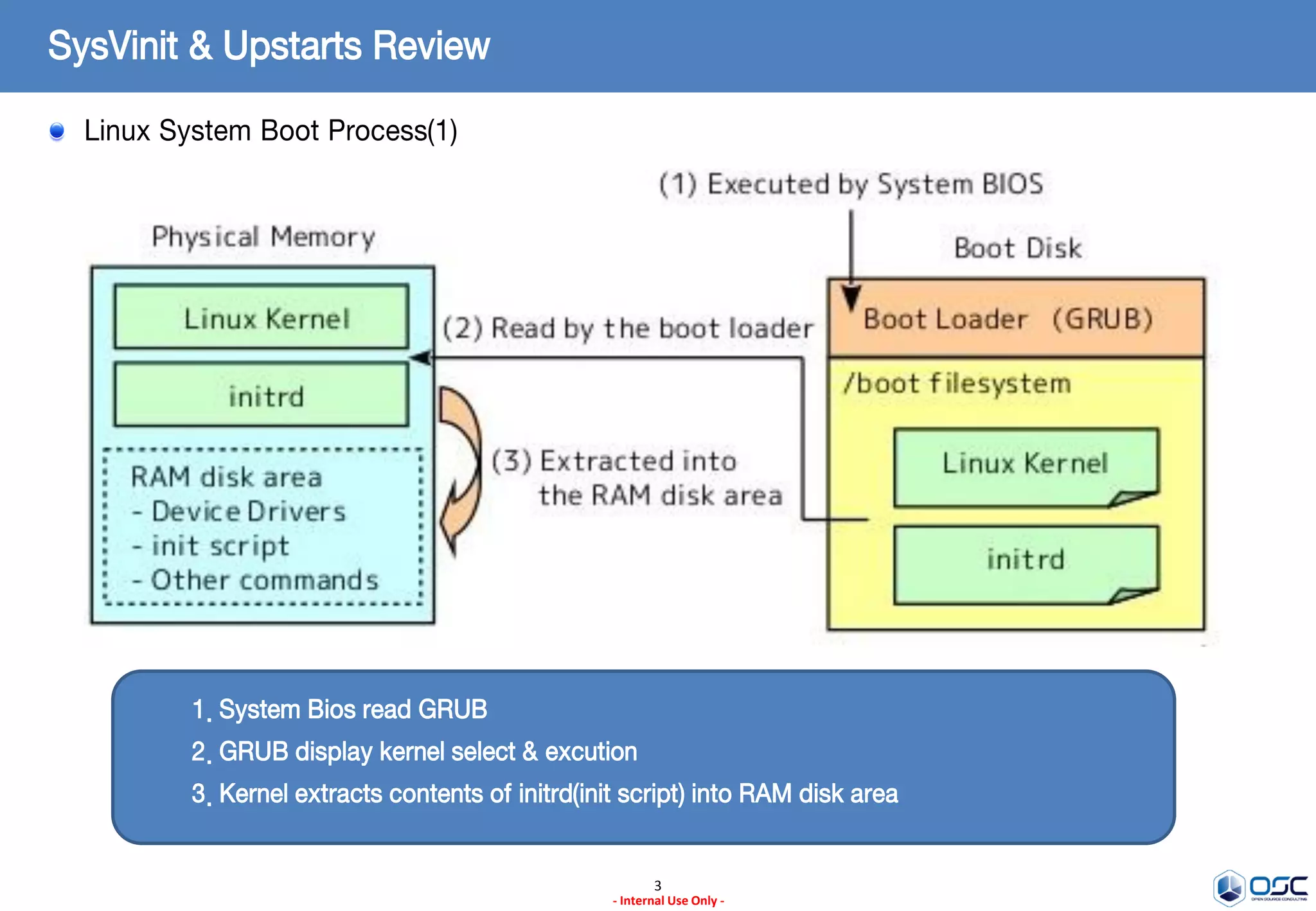 3
- Internal Use Only -
SysVinit & Upstarts Review
Linux System Boot Process(1)
1. System Bios read GRUB
2. GRUB display kernel select & excution
3. Kernel extracts contents of initrd(init script) into RAM disk area
 