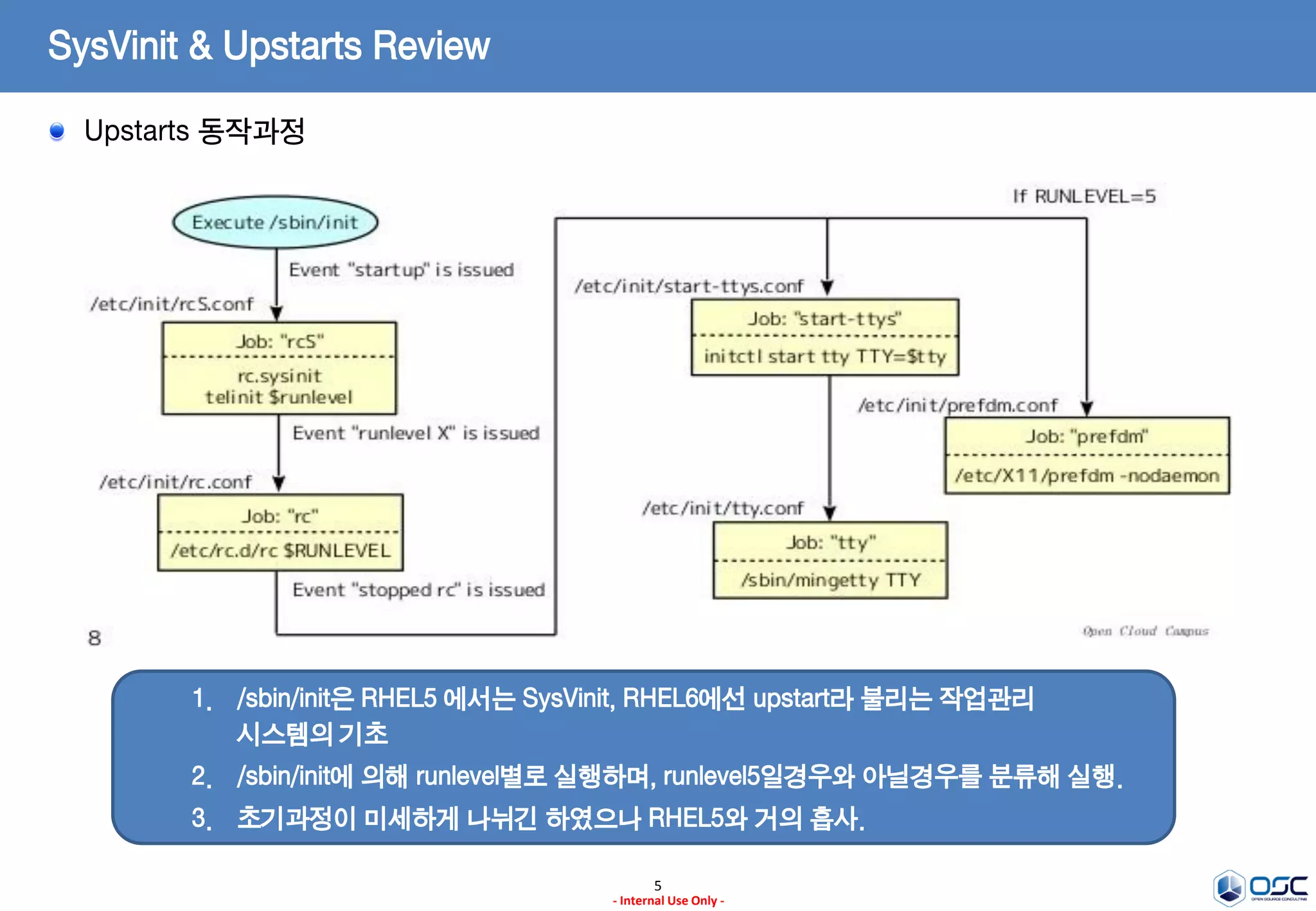 5
- Internal Use Only -
SysVinit & Upstarts Review
Upstarts 동작과정
1. /sbin/init은 RHEL5 에서는 SysVinit, RHEL6에선 upstart라 불리는 작업관리
시스템의 기초
2. /sbin/init에 의해 runlevel별로 실행하며, runlevel5일경우와 아닐경우를 분류해 실행.
3. 초기과정이 미세하게 나뉘긴 하였으나 RHEL5와 거의 흡사.
4. prefdm은 init 5의 GUI환경일 경우 Xwindow부팅을 가능케 함
 