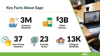 Key Facts About Sage
37Years Serving
Customers
13KColleagues
Worldwide
23Countries
Served
$3BGlobal
Revenue
3MCustomers
Worldwide
 