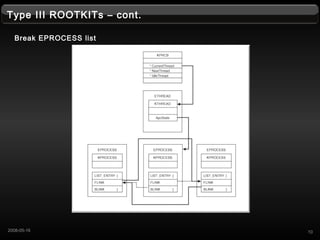 Type III ROOTKITs C cont.
Break EPROCESS list
102008-05-16
 