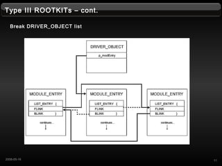 Type III ROOTKITs C cont.
Break DRIVER_OBJECT list
112008-05-16
 