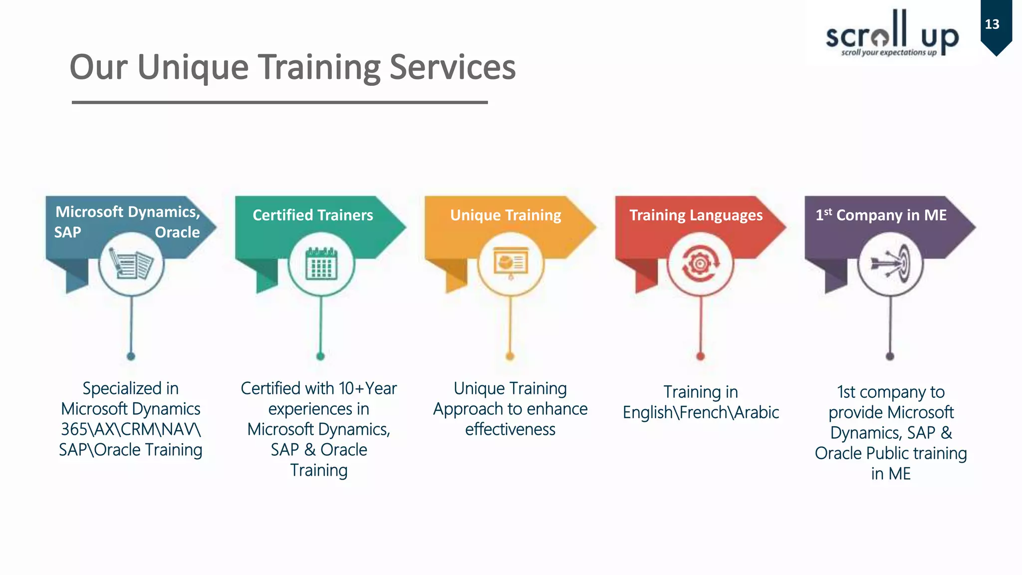 Specialized in
Microsoft Dynamics
365AXCRMNAV
SAPOracle Training
Certified with 10+Year
experiences in
Microsoft Dynamics,
SAP & Oracle
Training
Unique Training
Approach to enhance
effectiveness
Training in
EnglishFrenchArabic
1st company to
provide Microsoft
Dynamics, SAP &
Oracle Public training
in ME
Microsoft Dynamics,
SAP Oracle
Certified Trainers Unique Training Training Languages 1st Company in ME
13
 
