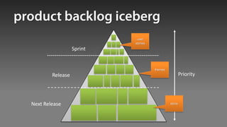 user
                           stories
                  Sprint


                                     themes
        Release                                       Priority




Next Release                                  epics
 