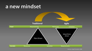 Traditional                             Agile
Fixed                  Requirements              Resources               Schedule



                                                               Value/Vision
                                                                  Driven
                            Plan-Driven



Variable   Resources                      Schedule           Requirements

                                                                      reference: sliger & broderick, 2008
 
