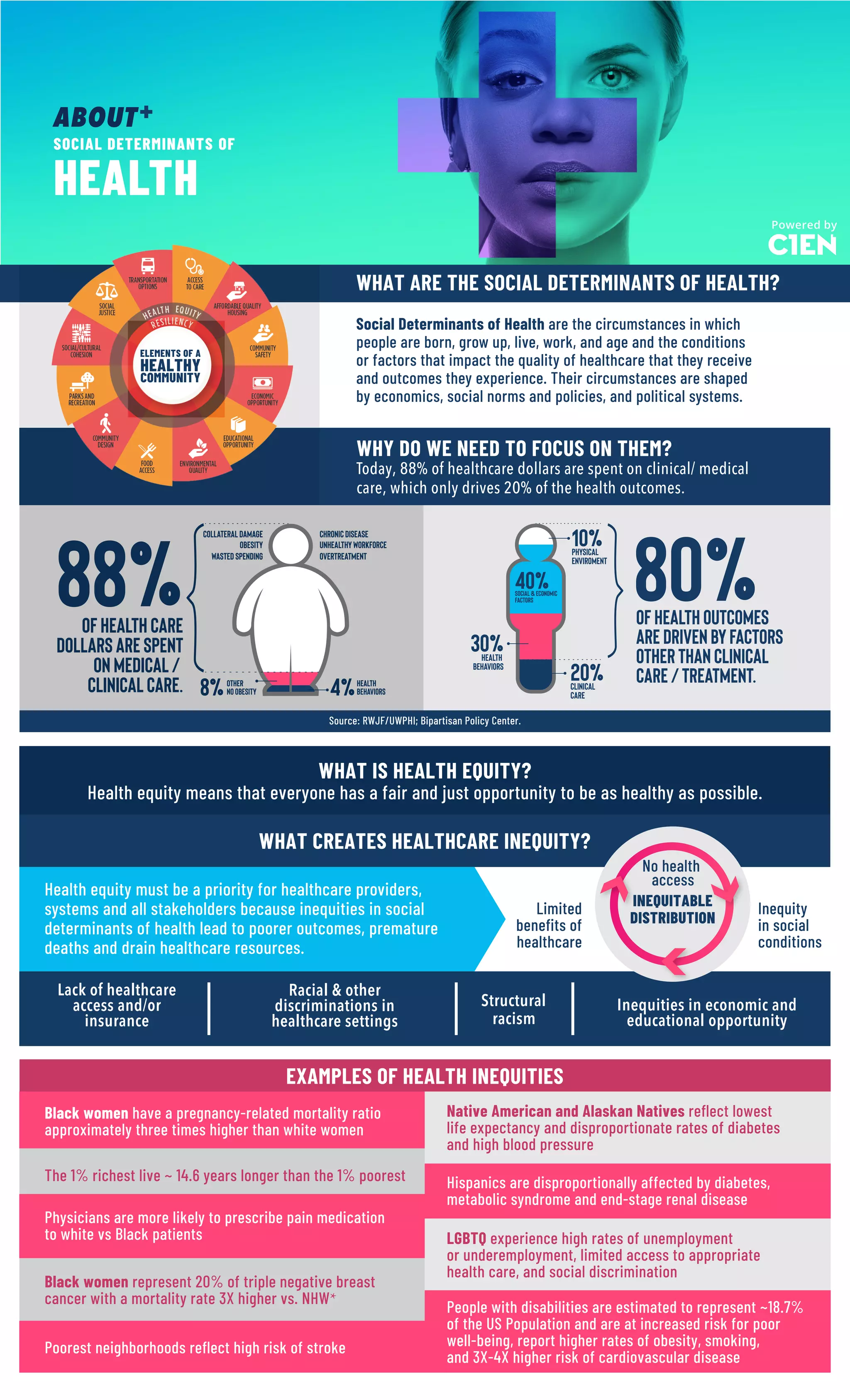 Social Determinants of Health 101 by CIEN+ | PDF